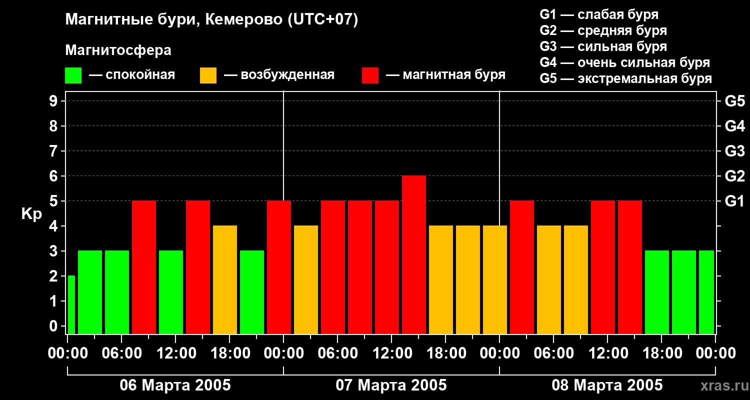 Изменения геомагнитного индекса Kp