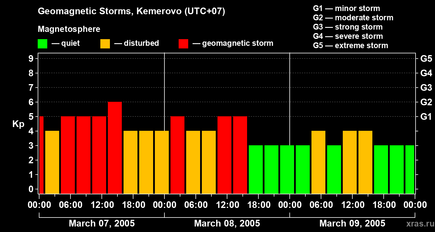 Changes in the geomagnetic index Kp