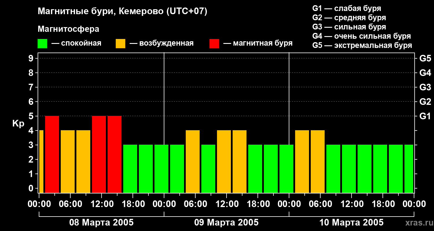 Изменения геомагнитного индекса Kp