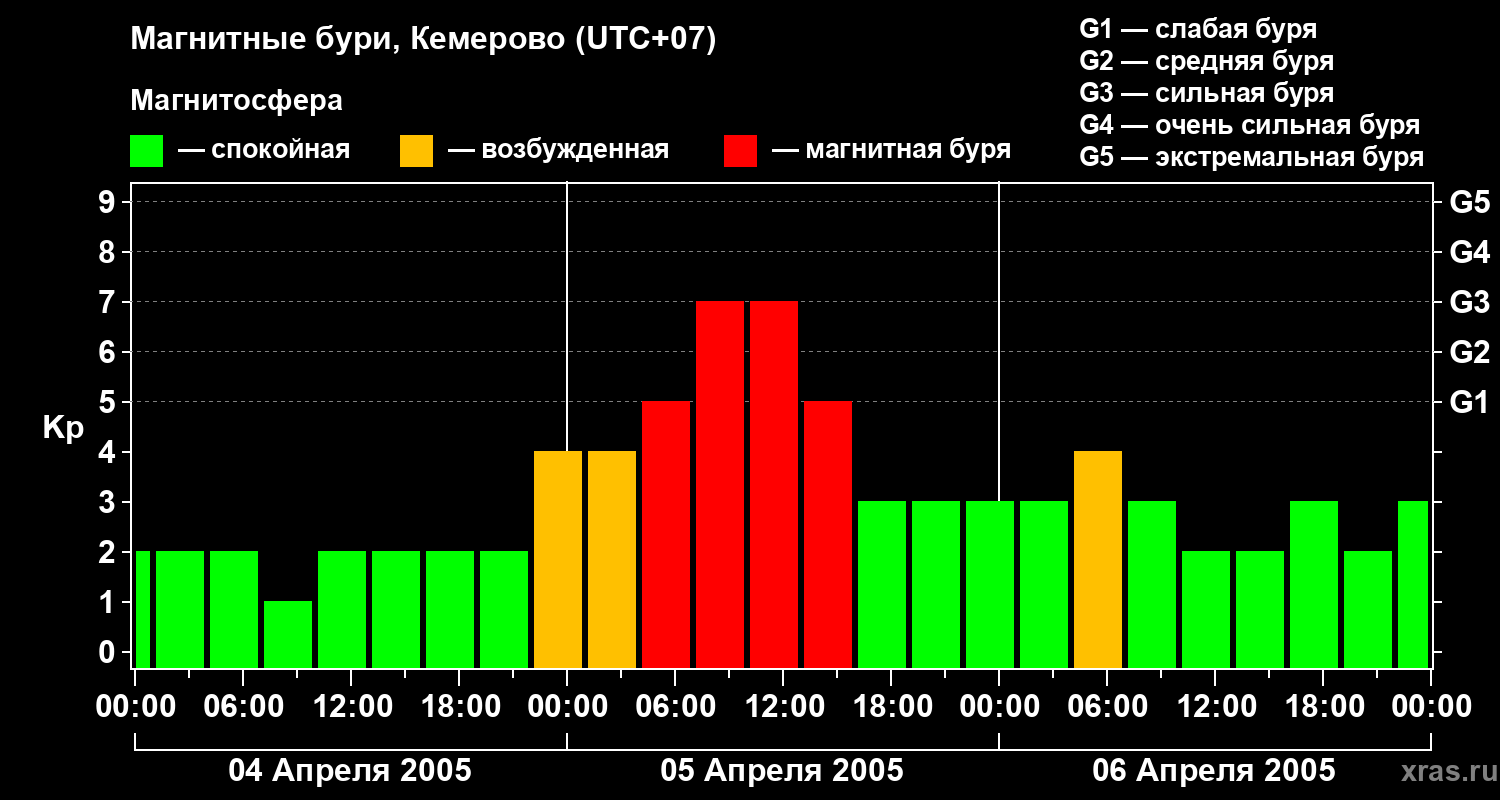 Изменения геомагнитного индекса Kp