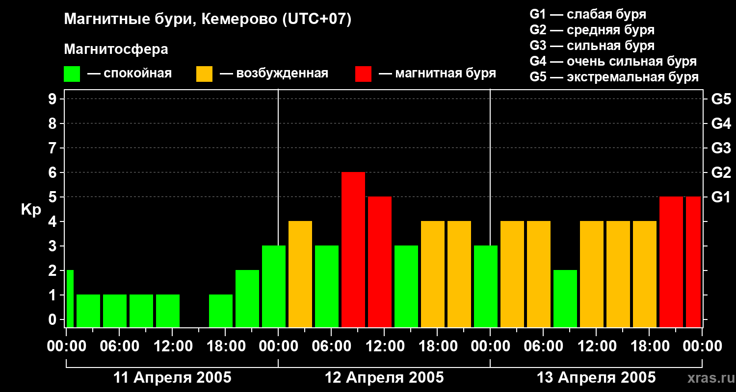 Изменения геомагнитного индекса Kp