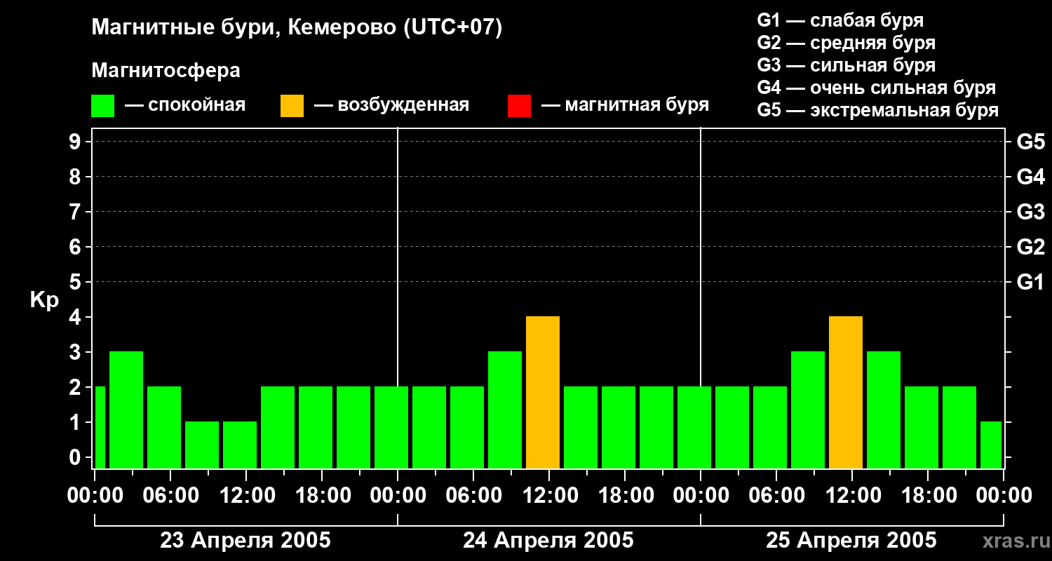 Изменения геомагнитного индекса Kp