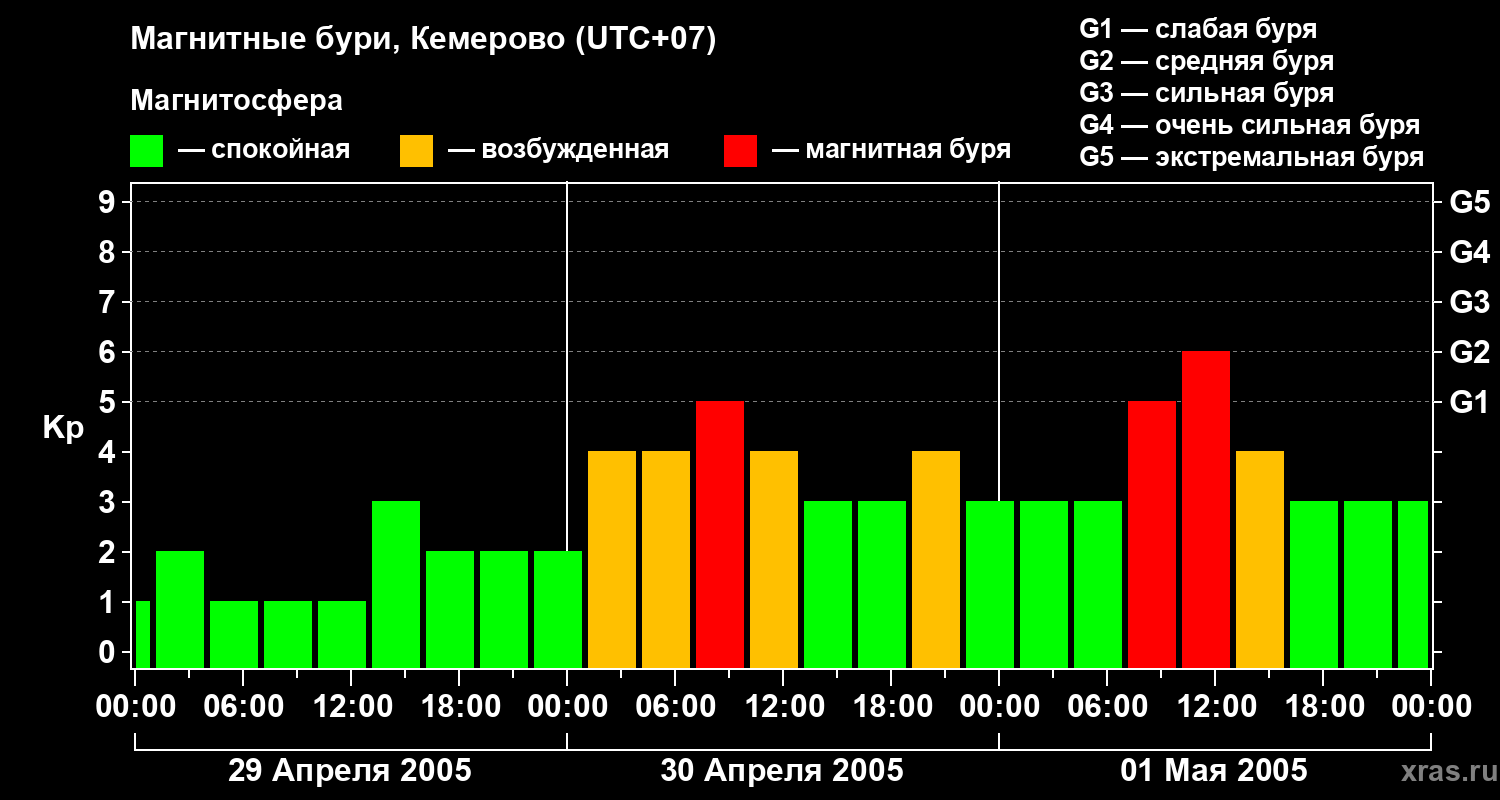 Изменения геомагнитного индекса Kp