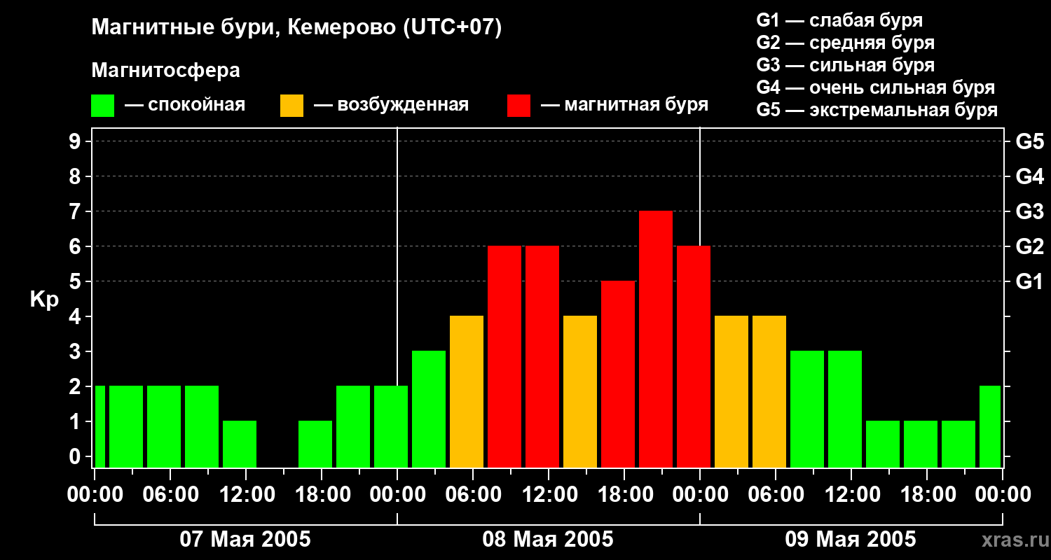 Изменения геомагнитного индекса Kp