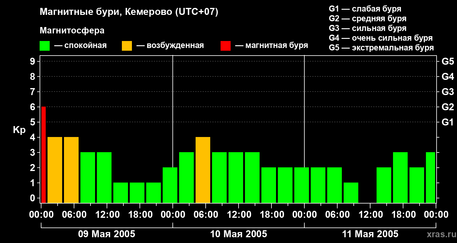 Изменения геомагнитного индекса Kp