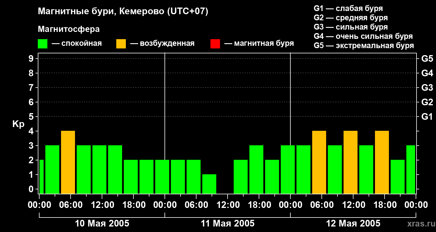 Изменения геомагнитного индекса Kp