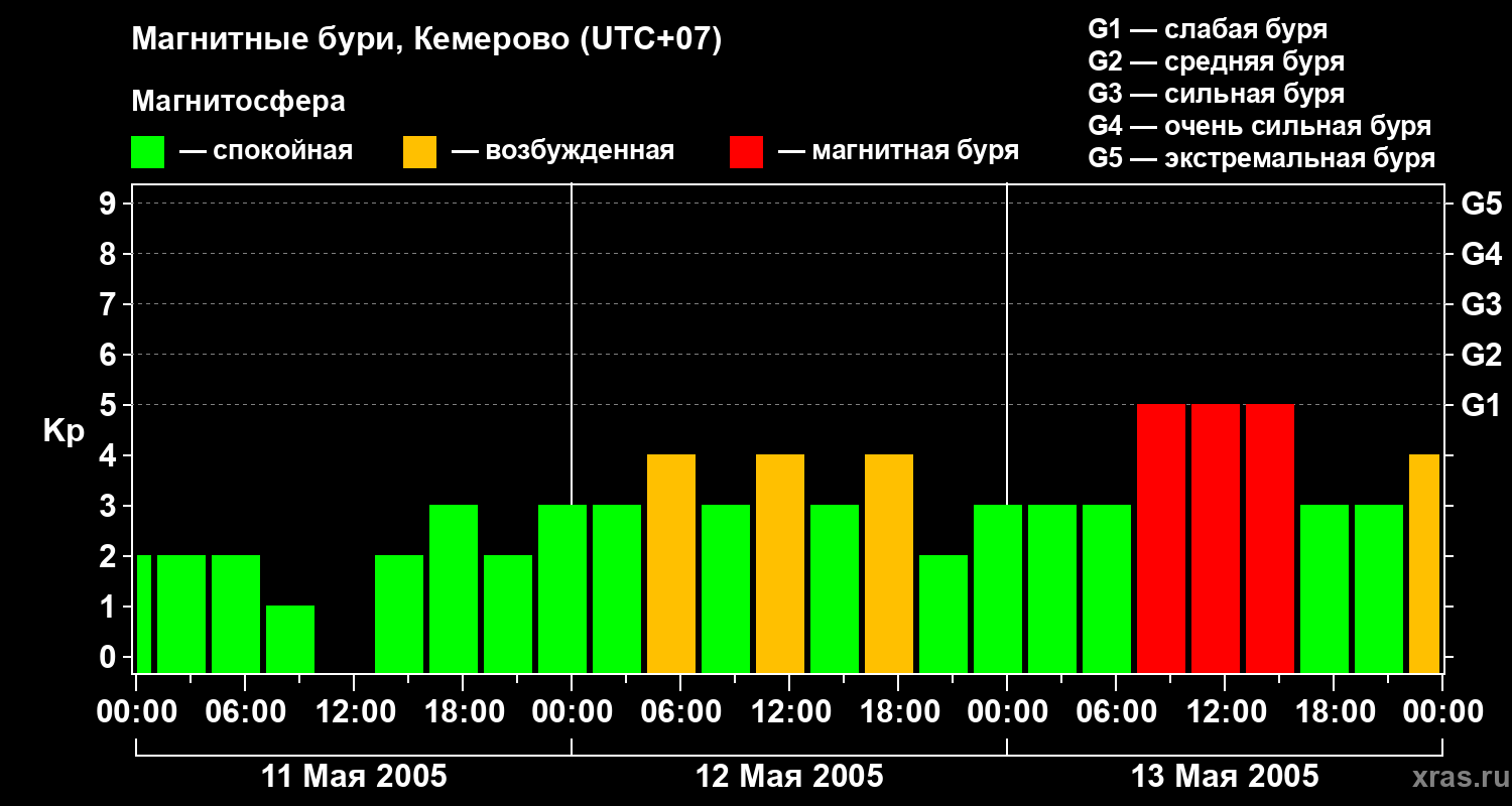 Изменения геомагнитного индекса Kp