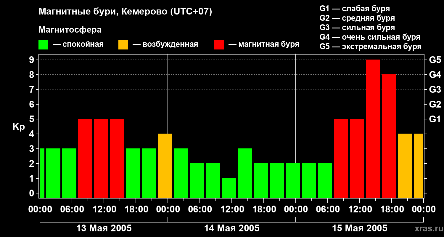 Изменения геомагнитного индекса Kp