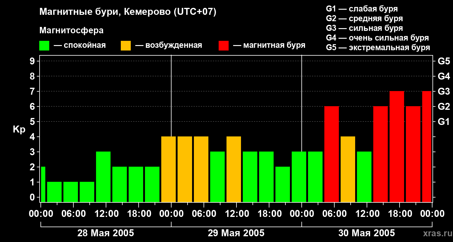 Изменения геомагнитного индекса Kp