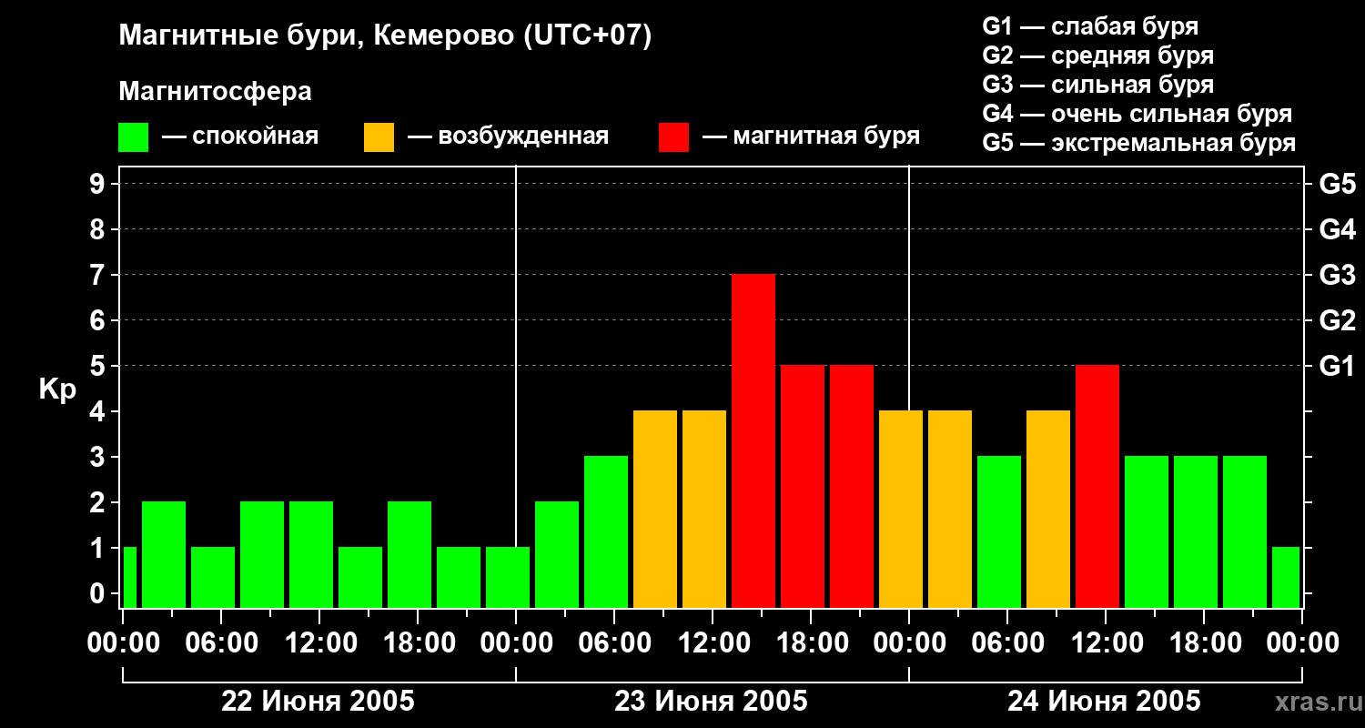 Изменения геомагнитного индекса Kp