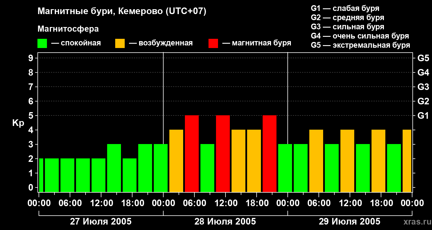 Изменения геомагнитного индекса Kp