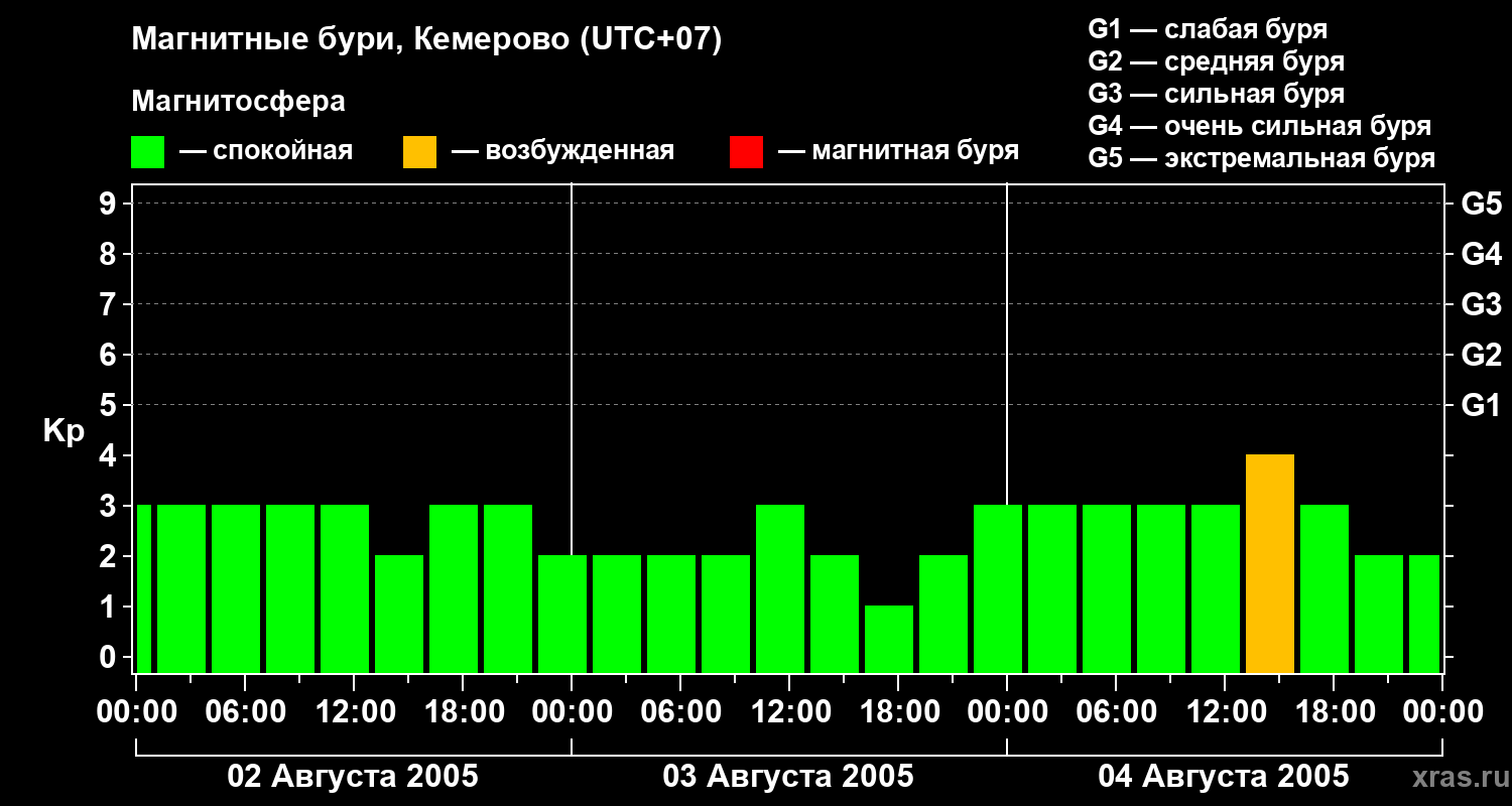 Изменения геомагнитного индекса Kp