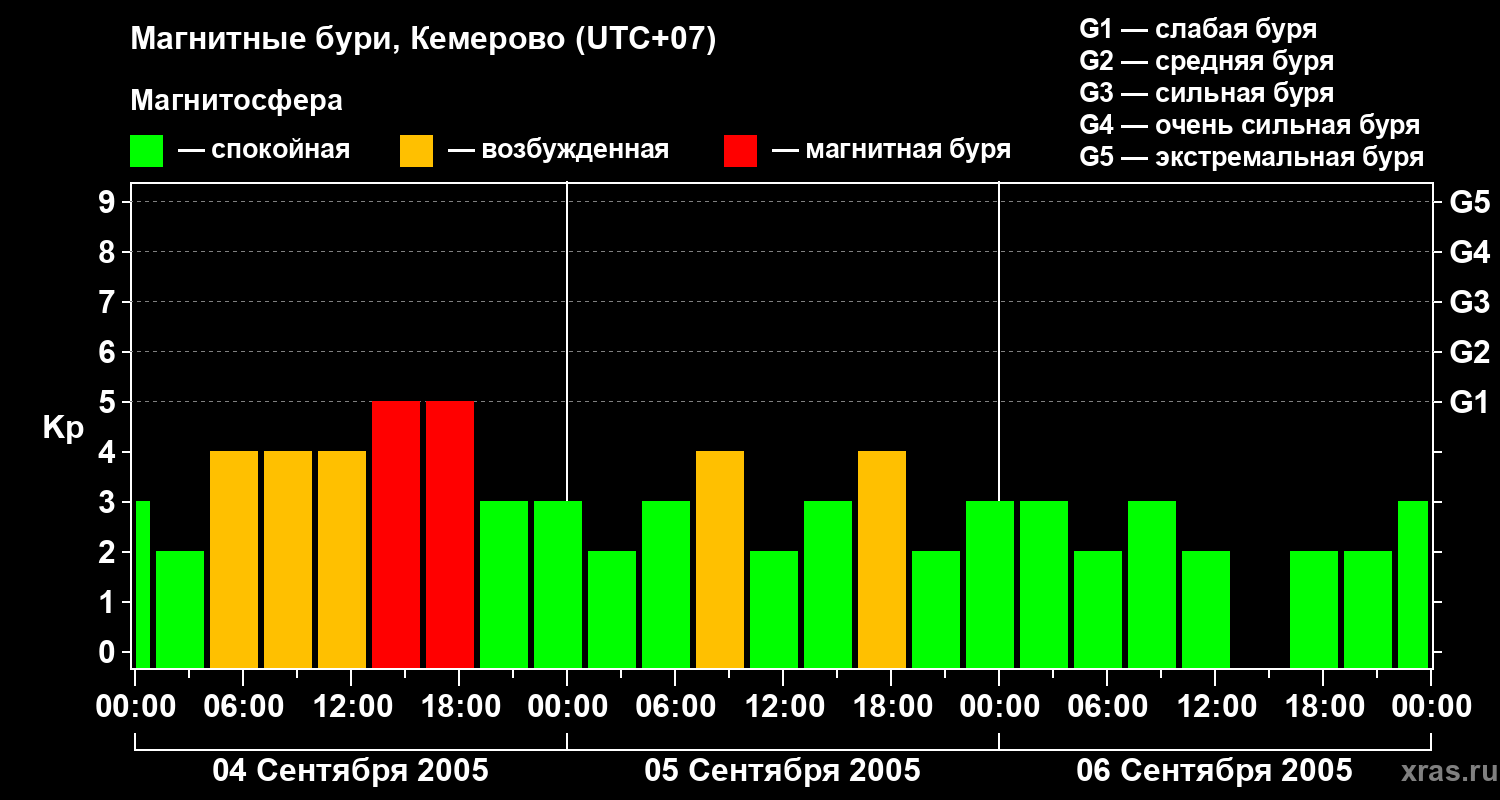 Изменения геомагнитного индекса Kp