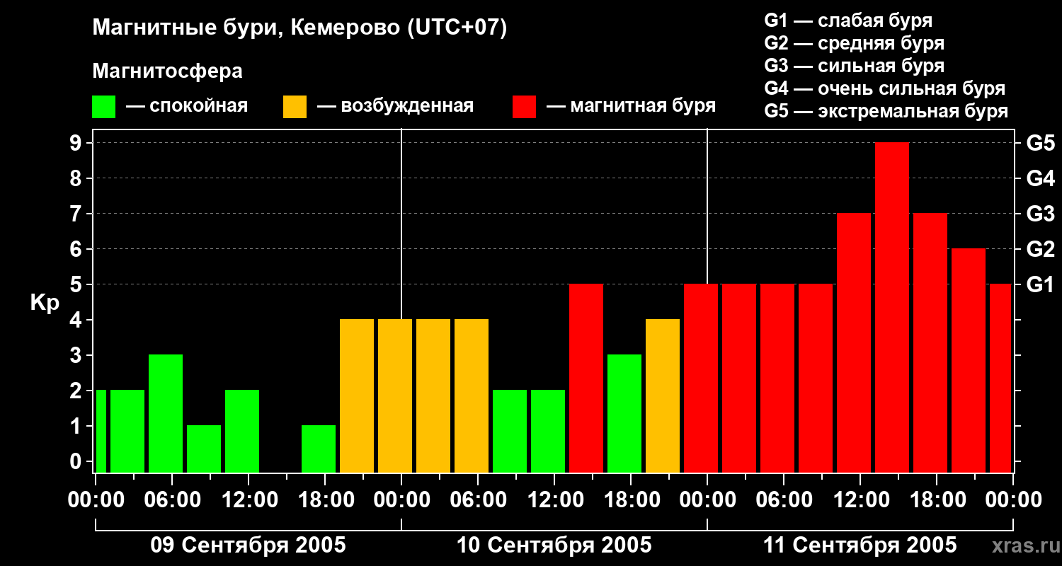 Изменения геомагнитного индекса Kp