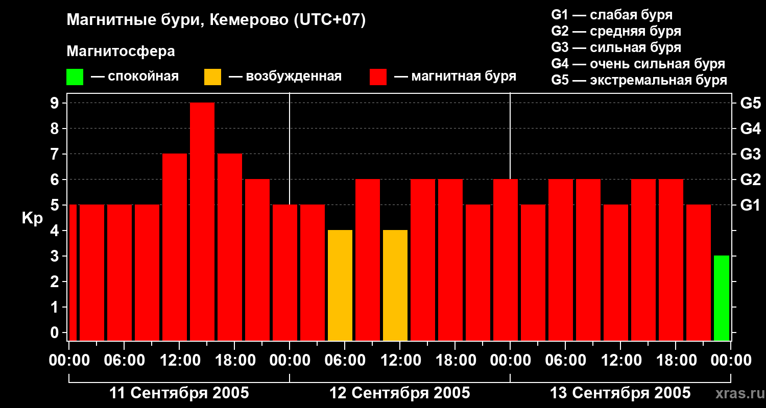 Изменения геомагнитного индекса Kp