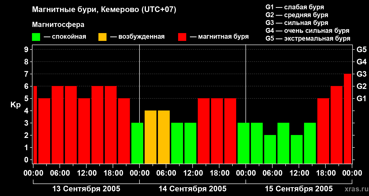 Изменения геомагнитного индекса Kp
