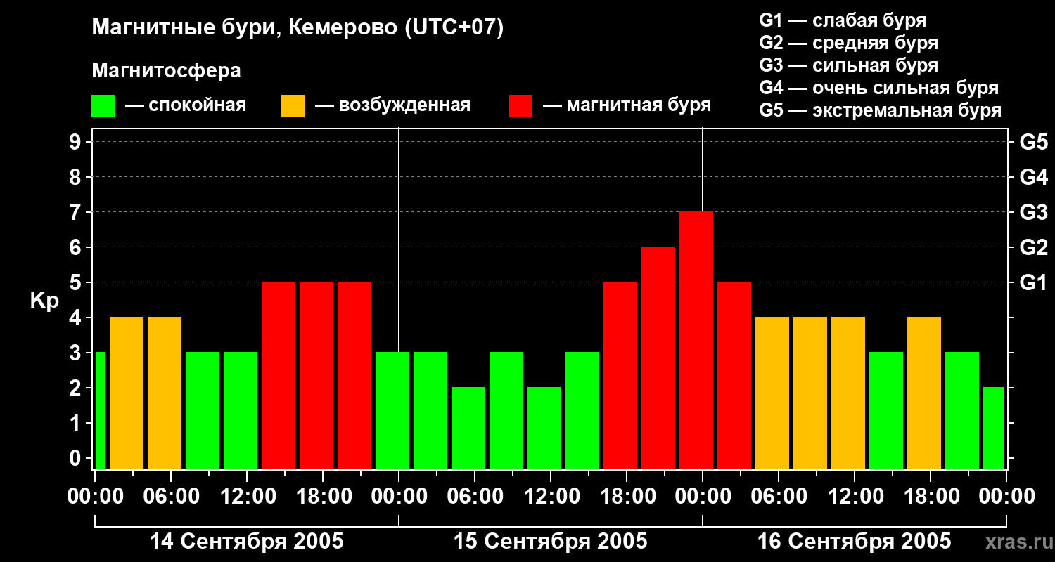 Изменения геомагнитного индекса Kp