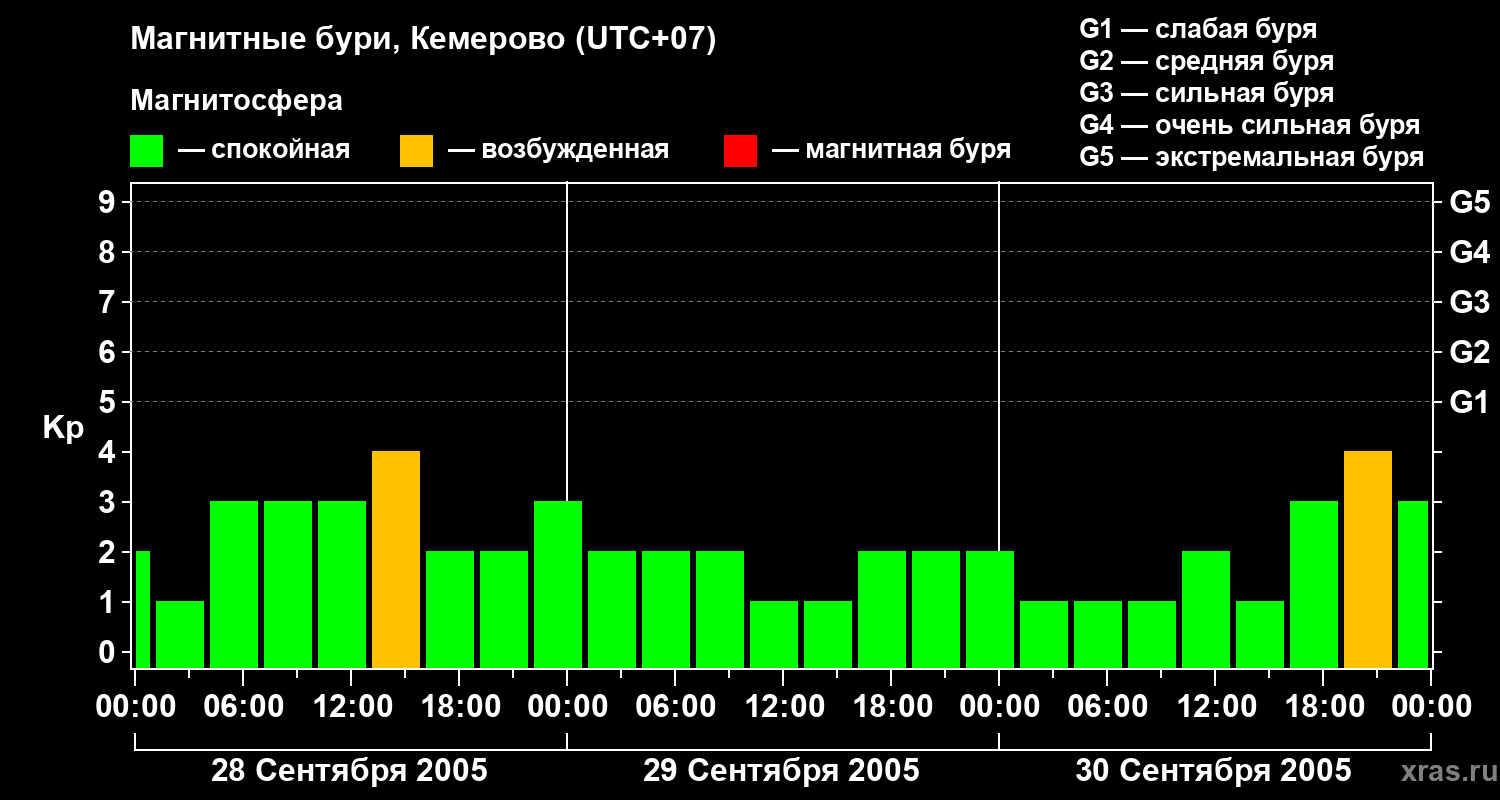 Изменения геомагнитного индекса Kp