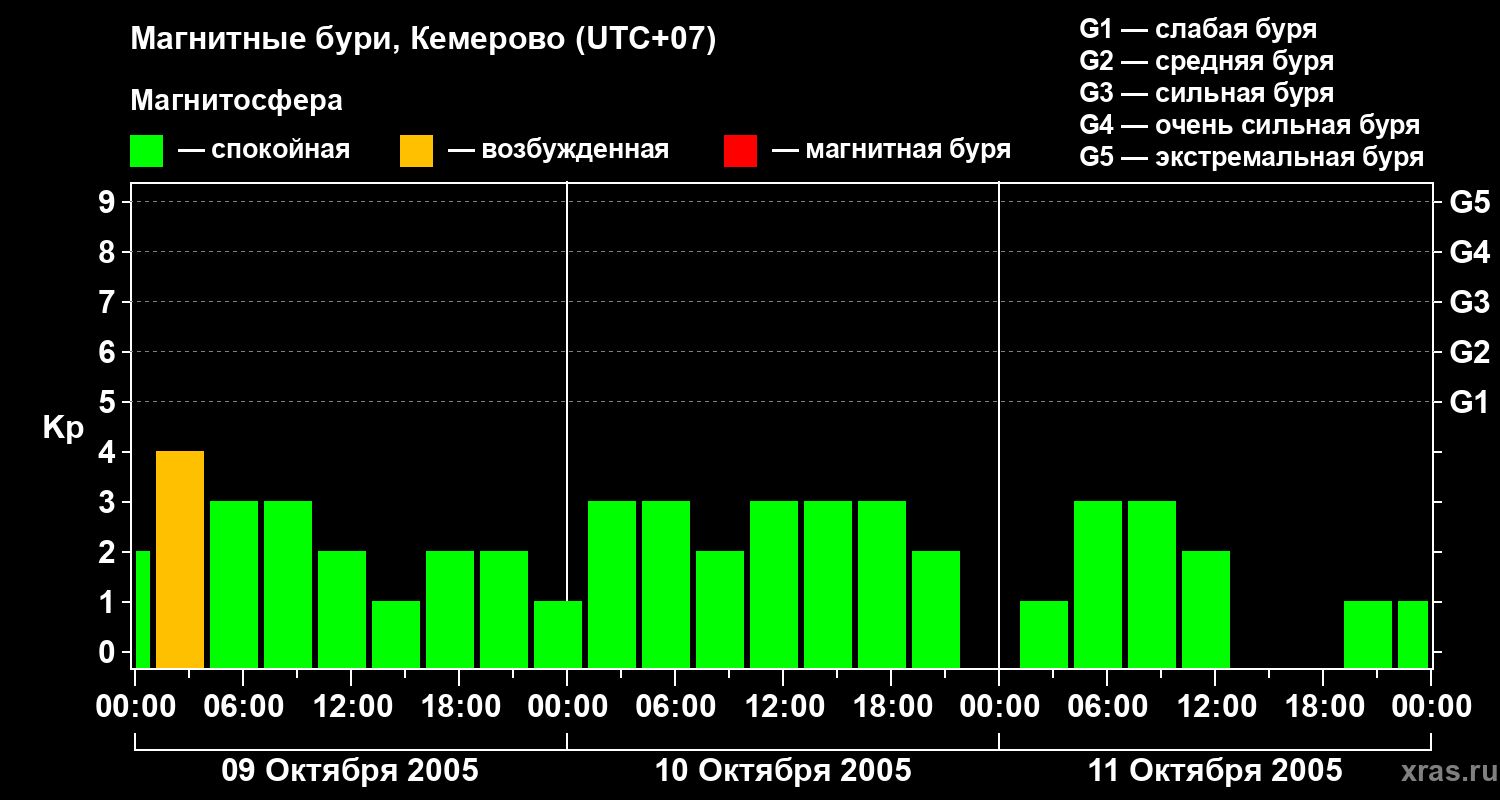 Изменения геомагнитного индекса Kp