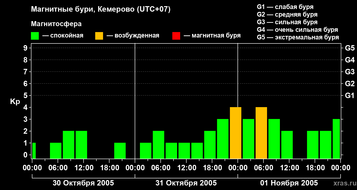 Изменения геомагнитного индекса Kp
