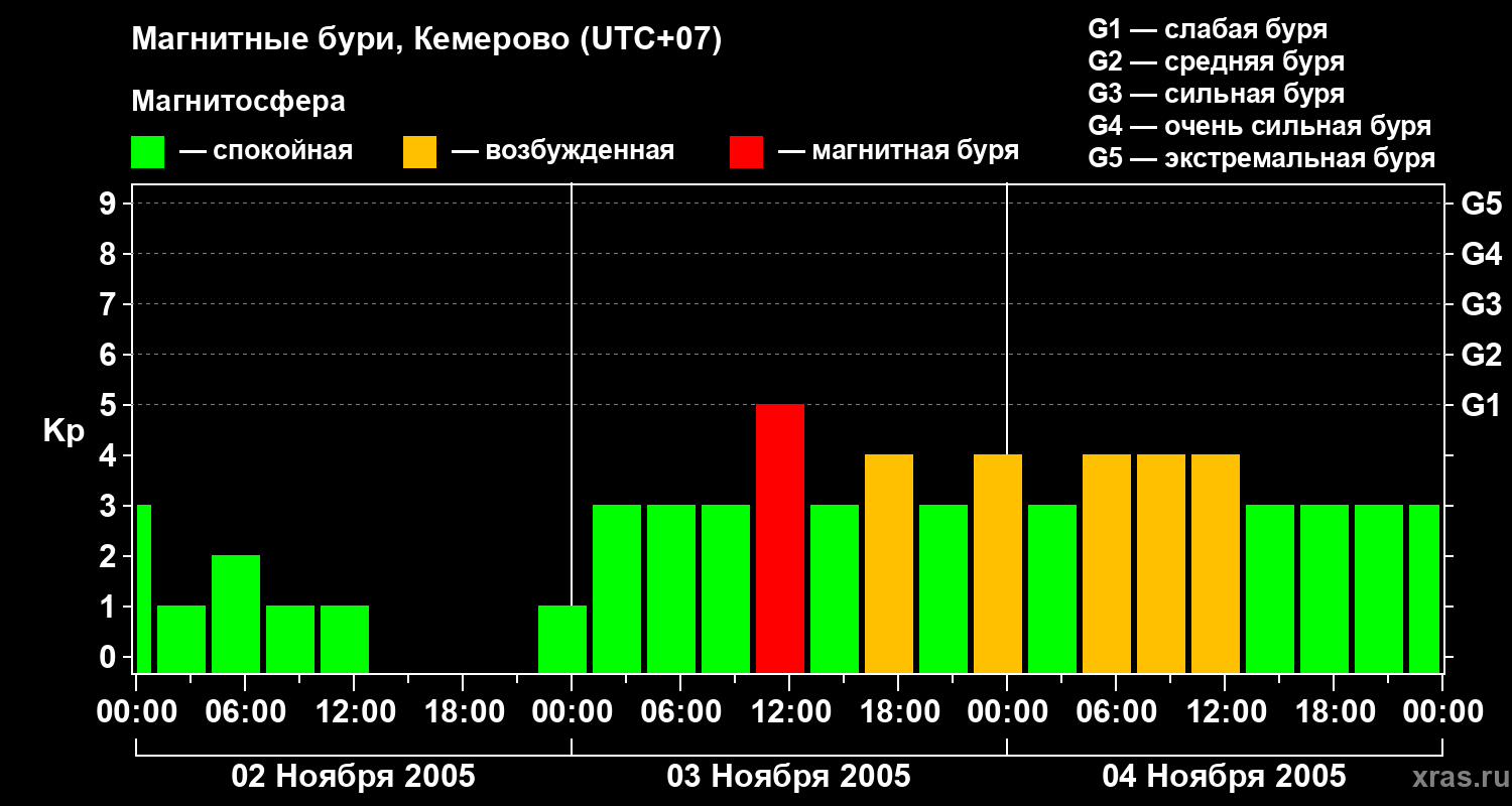 Изменения геомагнитного индекса Kp