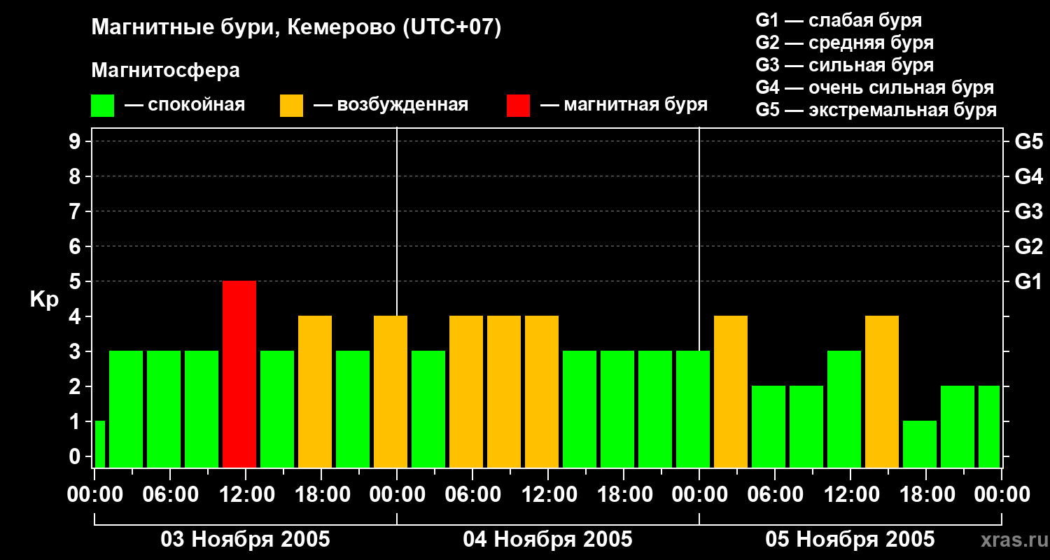 Изменения геомагнитного индекса Kp