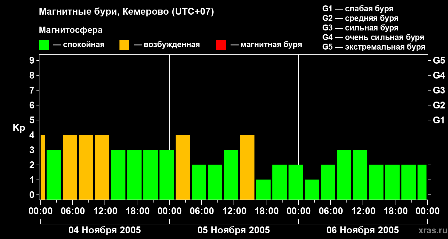 Изменения геомагнитного индекса Kp
