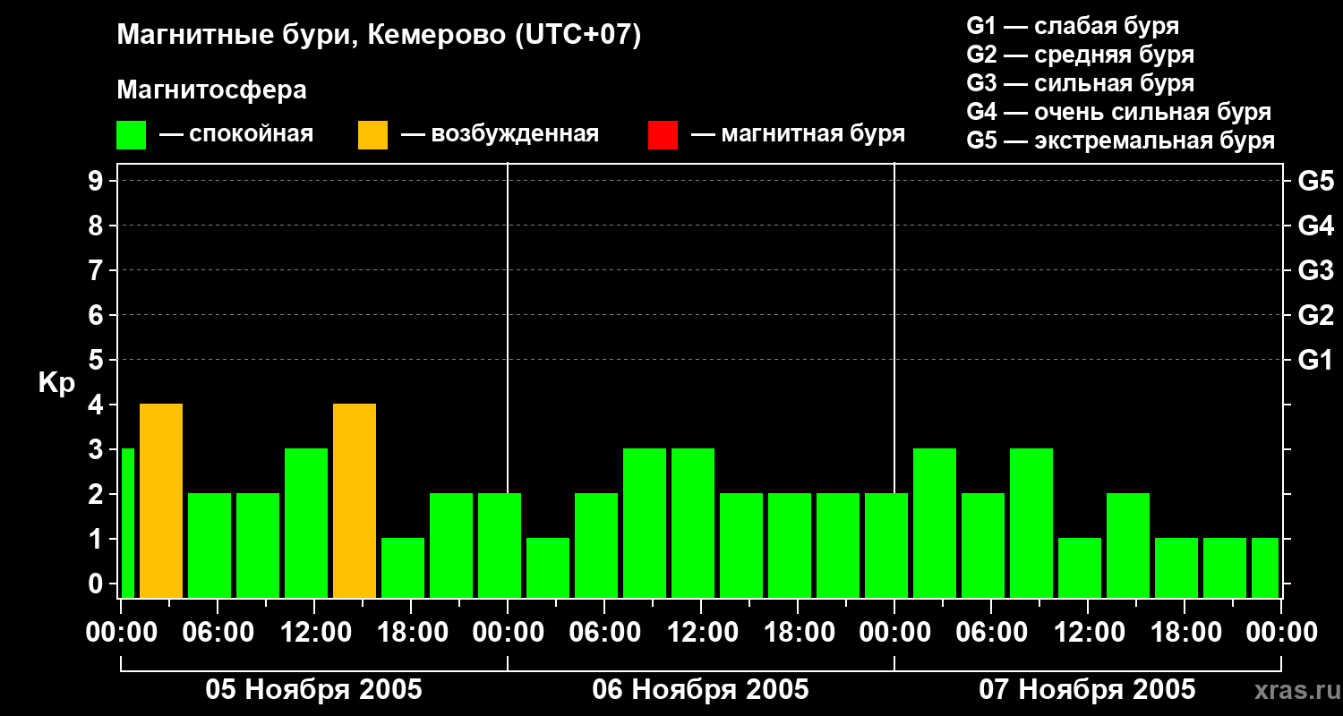 Изменения геомагнитного индекса Kp