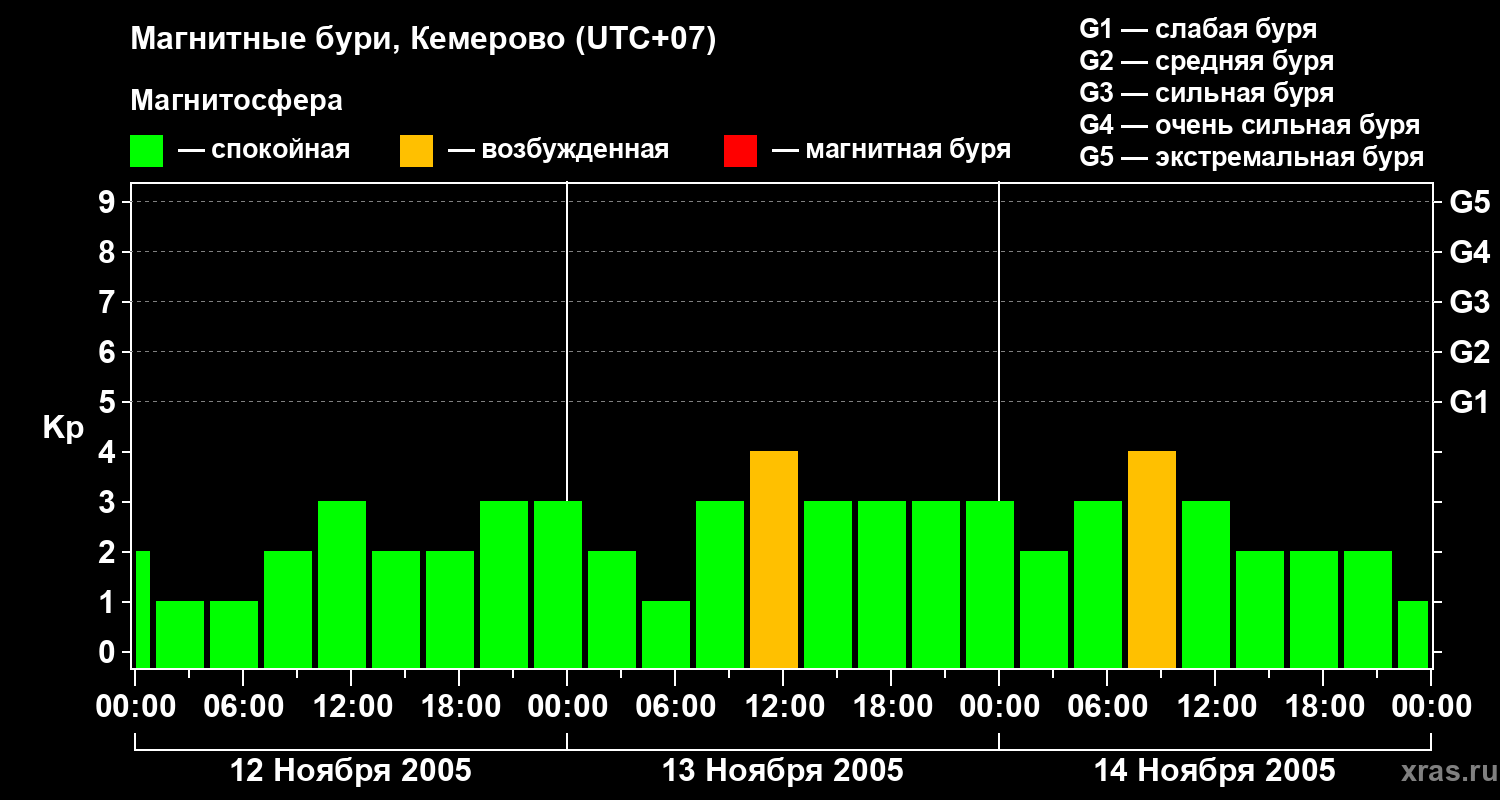 Изменения геомагнитного индекса Kp