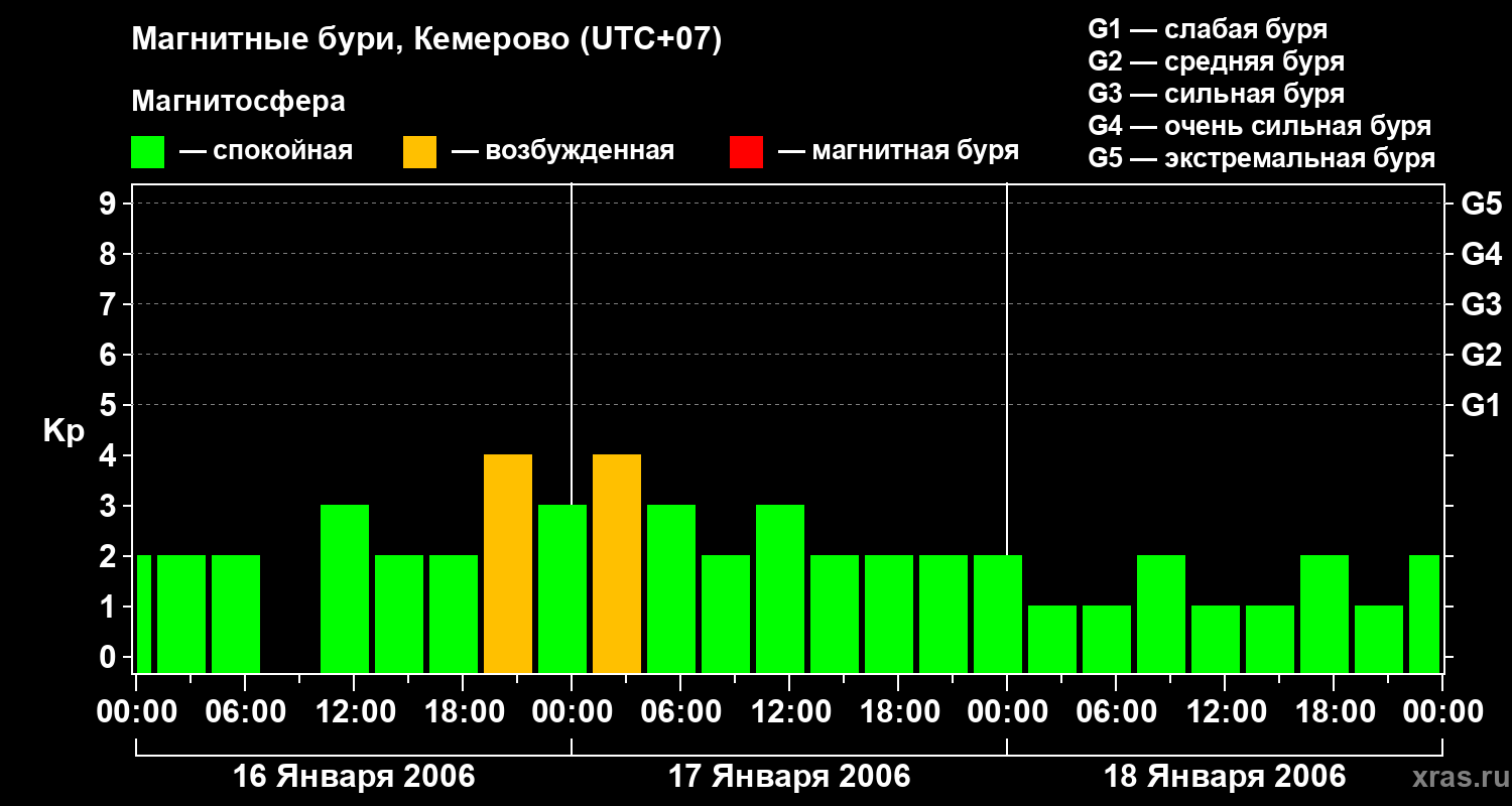 Изменения геомагнитного индекса Kp
