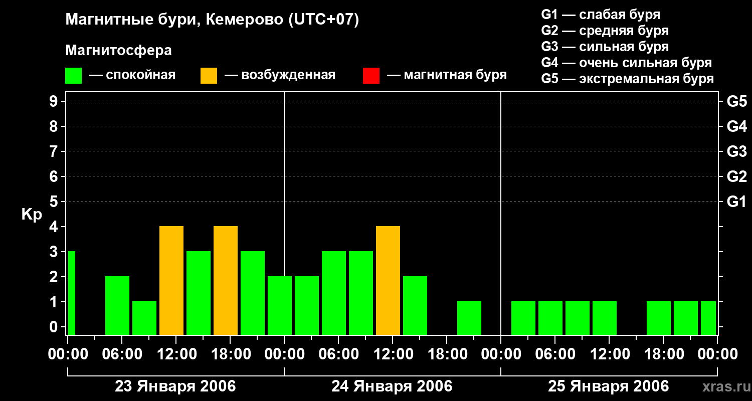 Изменения геомагнитного индекса Kp