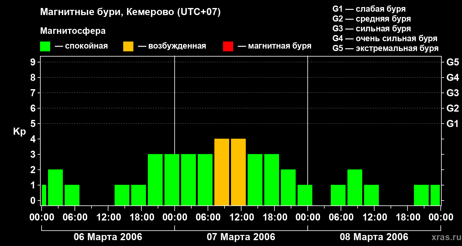 Изменения геомагнитного индекса Kp
