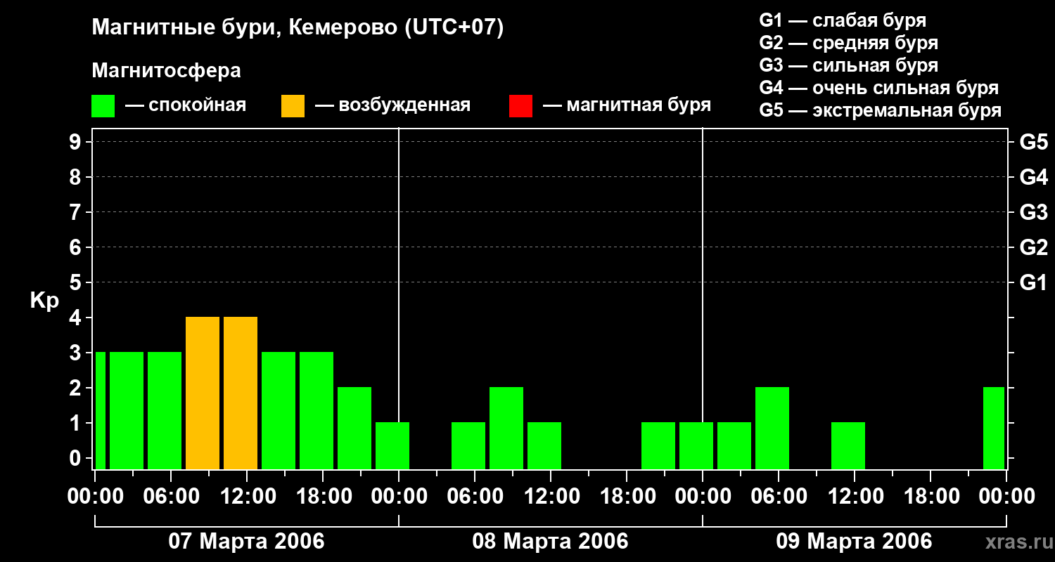 Изменения геомагнитного индекса Kp