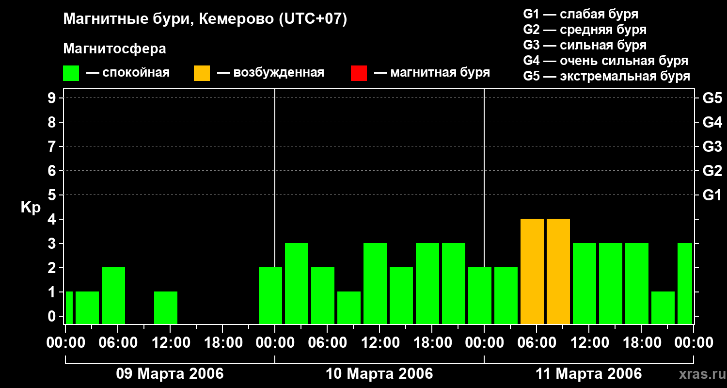 Изменения геомагнитного индекса Kp