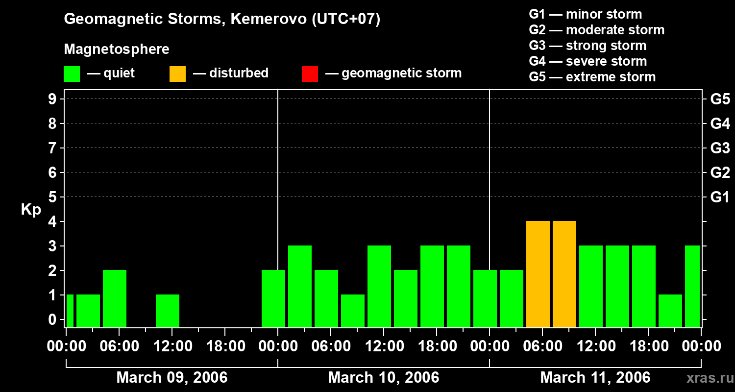 Changes in the geomagnetic index Kp