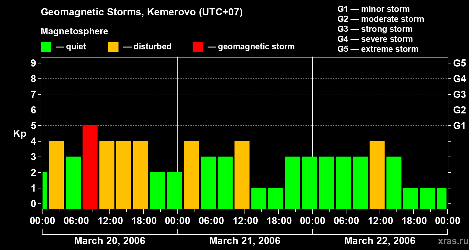 Changes in the geomagnetic index Kp