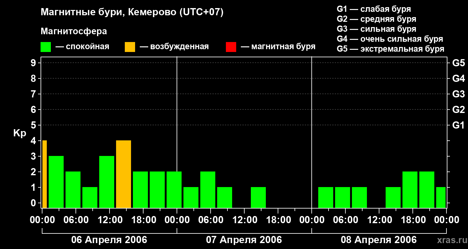 Изменения геомагнитного индекса Kp