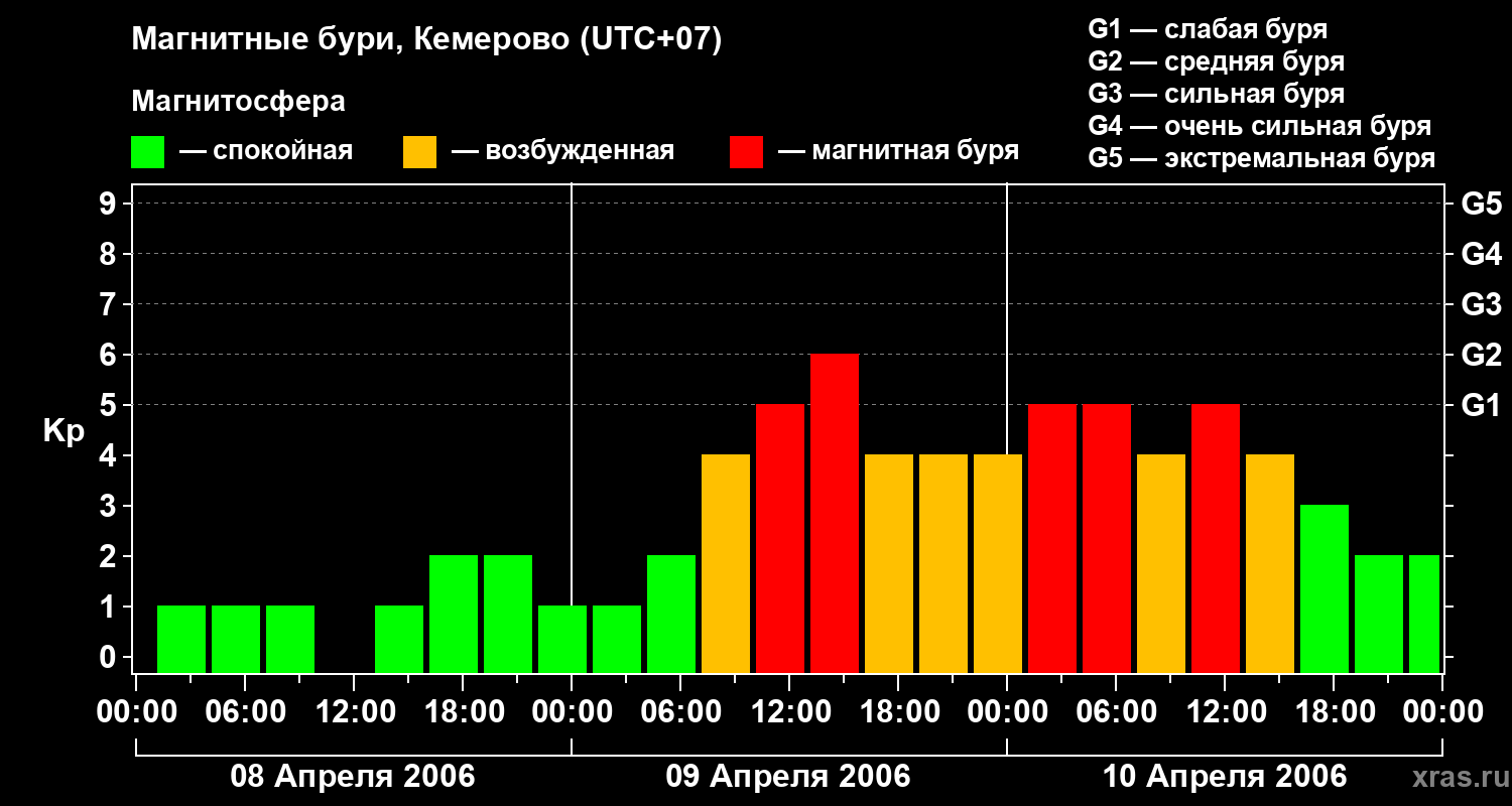 Изменения геомагнитного индекса Kp