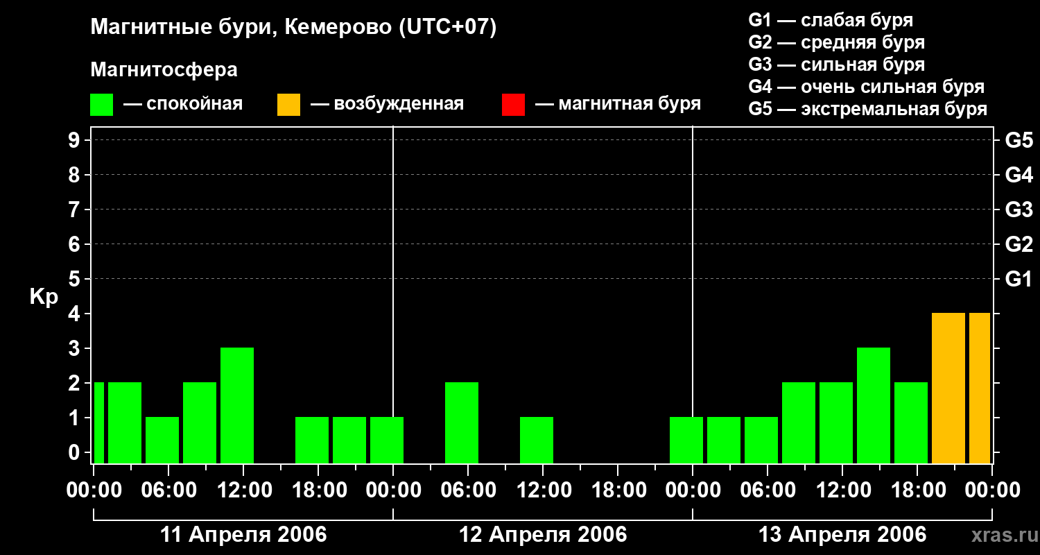 Изменения геомагнитного индекса Kp