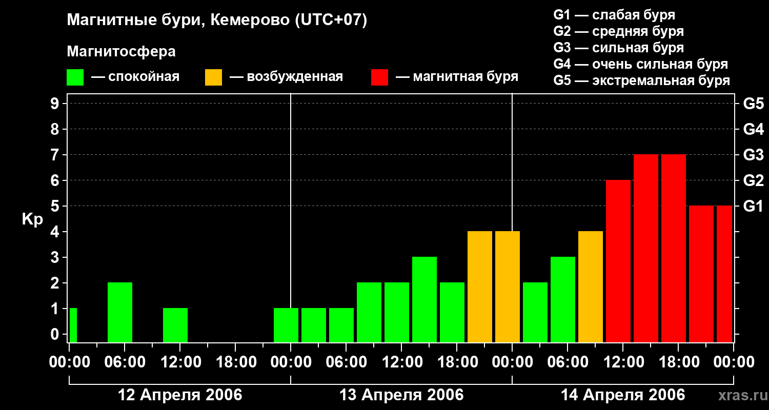 Изменения геомагнитного индекса Kp