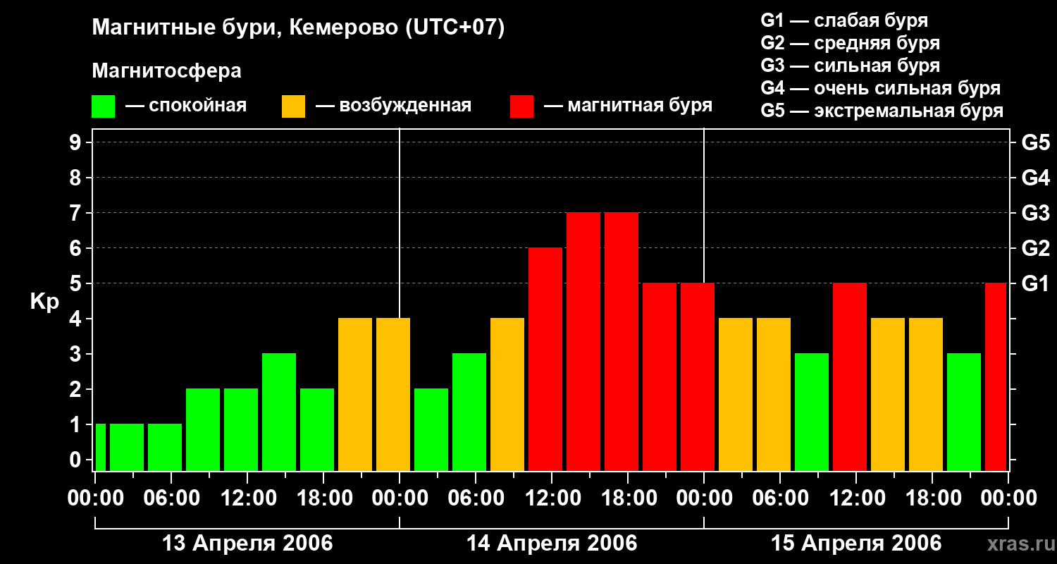 Изменения геомагнитного индекса Kp