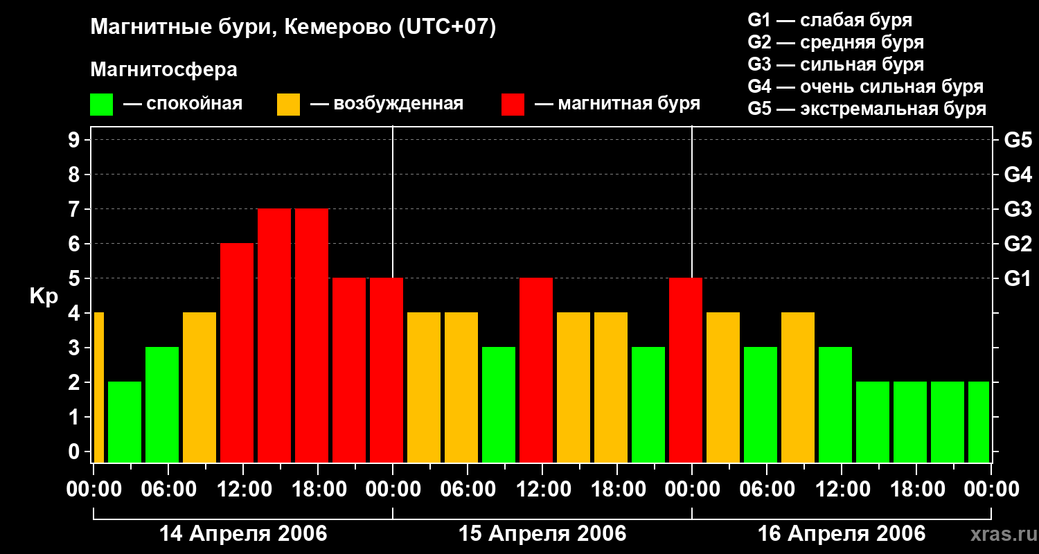 Изменения геомагнитного индекса Kp