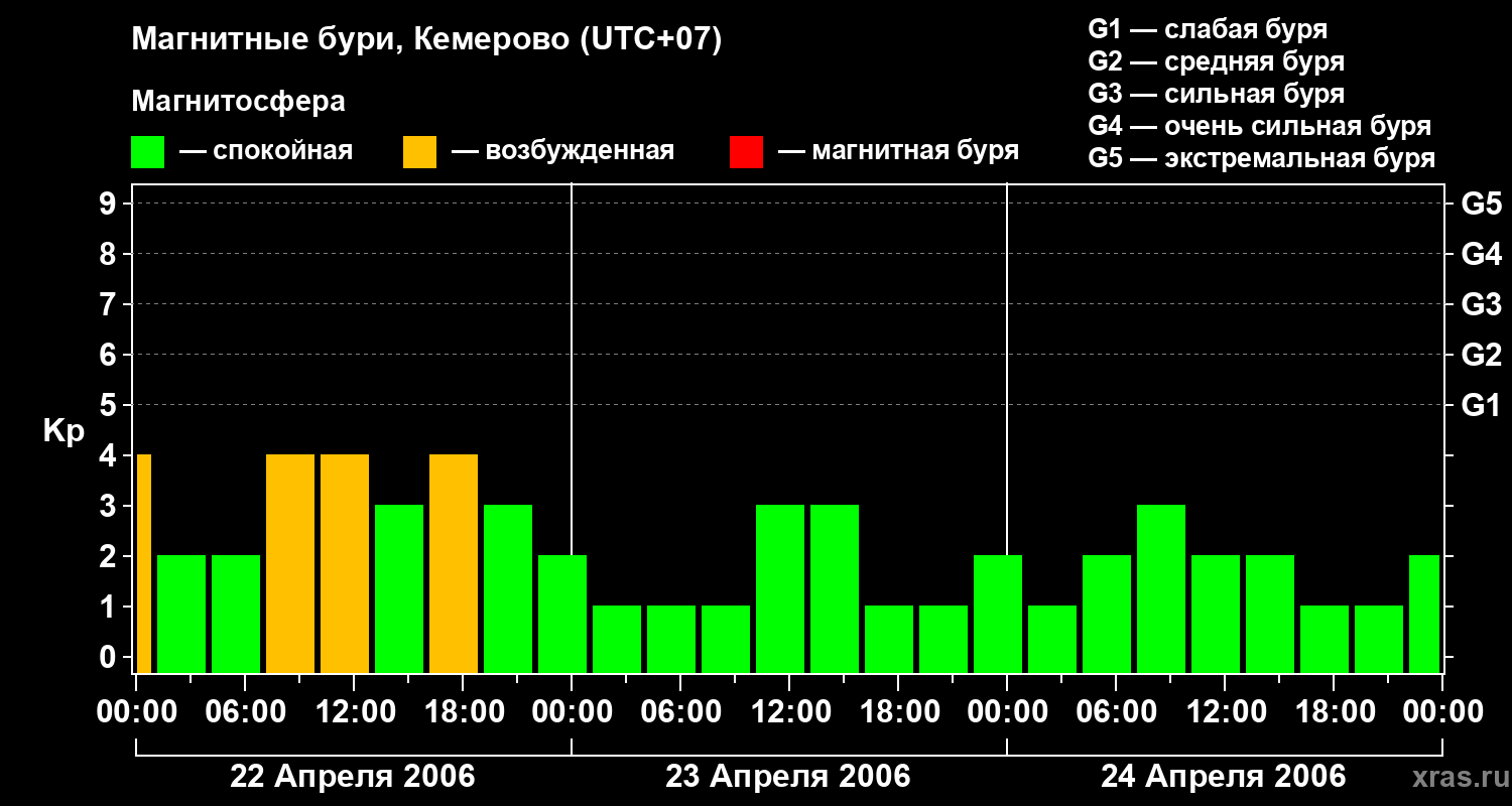 Изменения геомагнитного индекса Kp