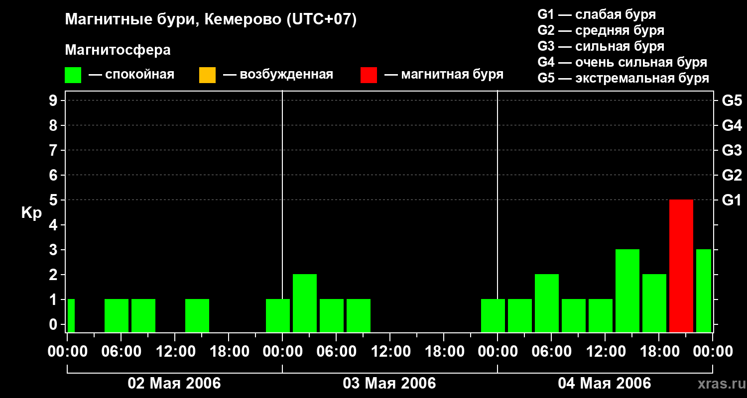 Изменения геомагнитного индекса Kp