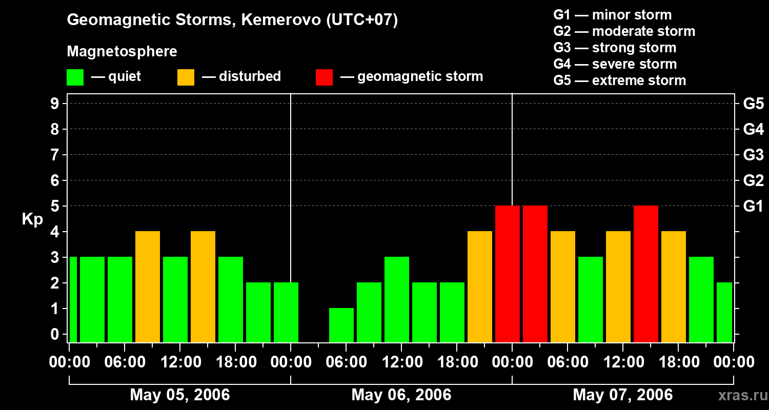 Changes in the geomagnetic index Kp