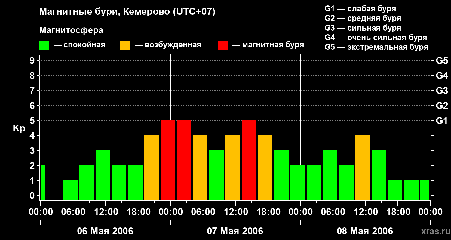 Изменения геомагнитного индекса Kp