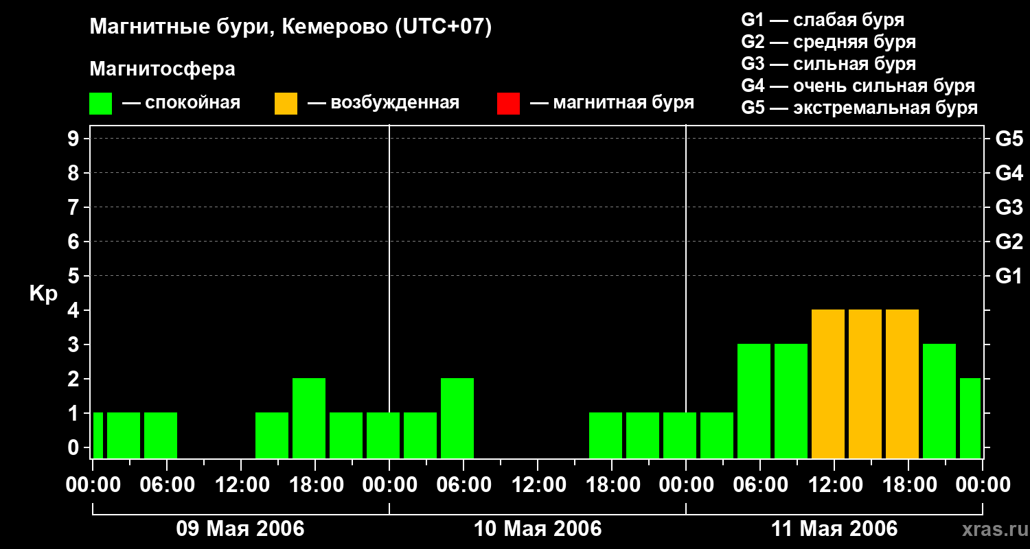 Изменения геомагнитного индекса Kp