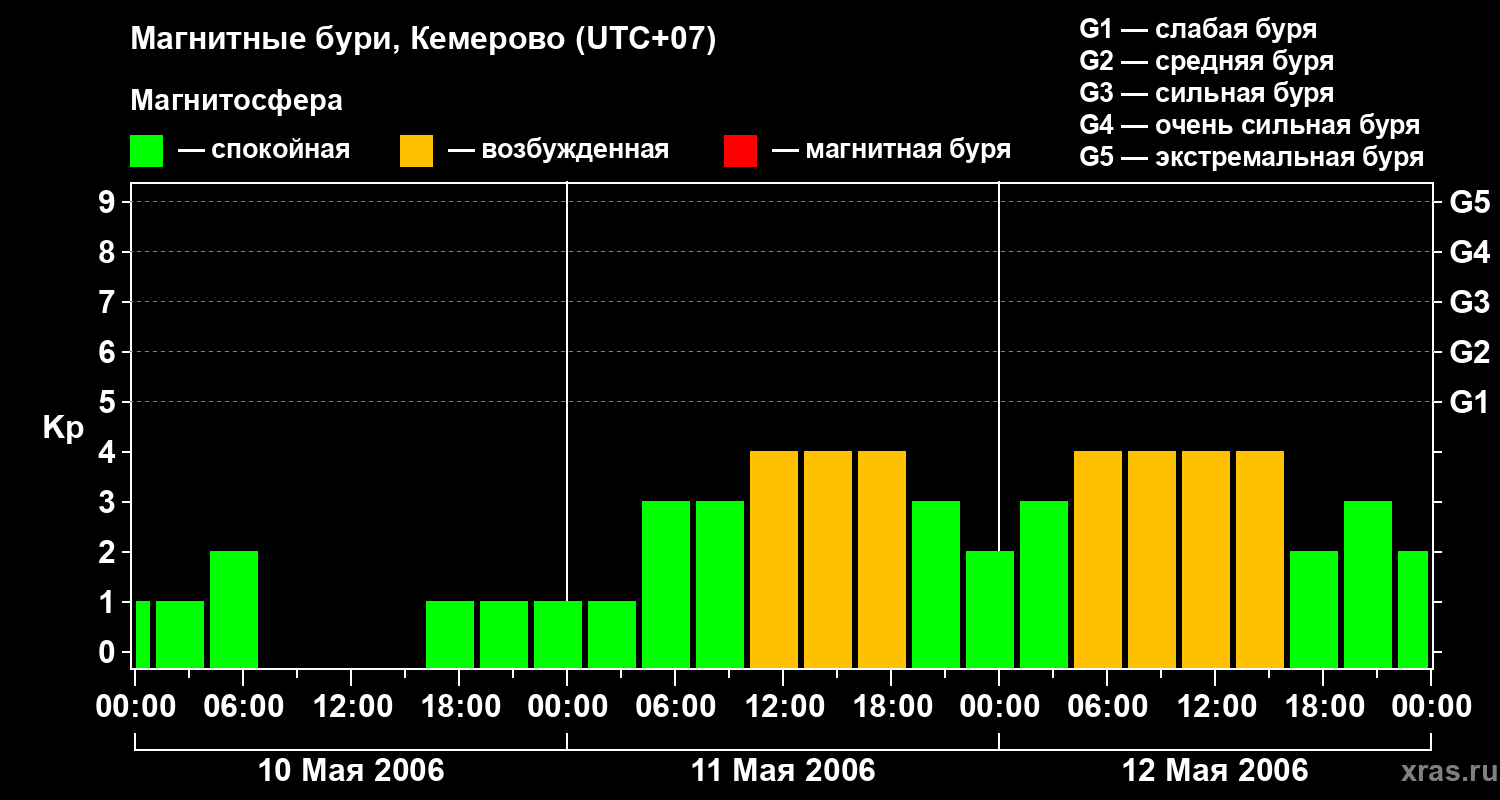 Изменения геомагнитного индекса Kp