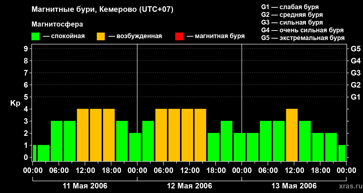 Изменения геомагнитного индекса Kp