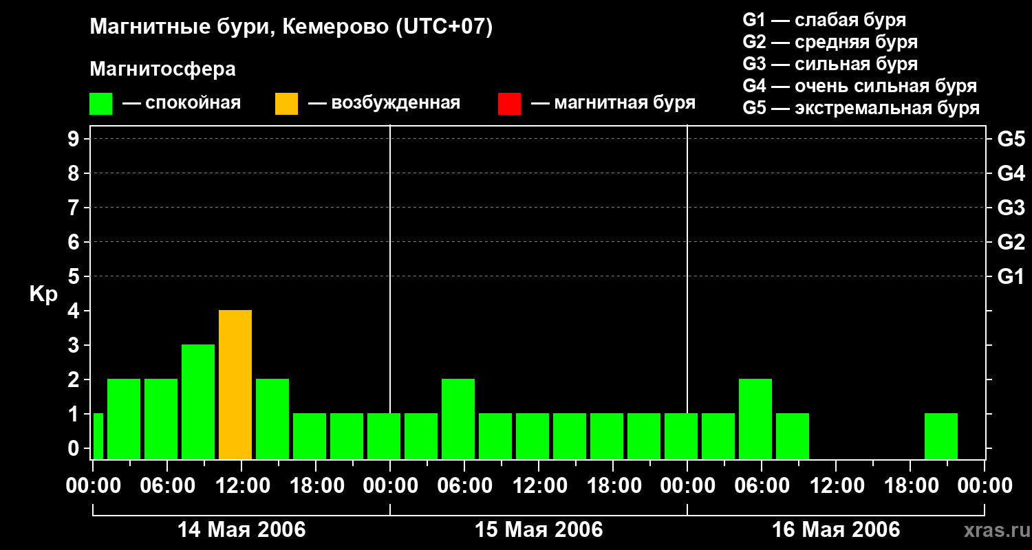 Изменения геомагнитного индекса Kp